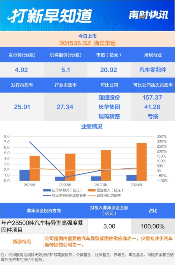 启恒配资 汽车零配件“小巨人”、塑料机械配套件细分龙头 两只新股今日上市 | 打新早知道