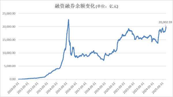 启点配资 时隔10年，重返2万亿元！A股，重大信号！